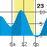 Guadalupe Slough tide chart for Tuesday, January 23, 2024