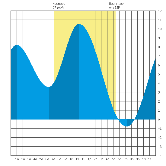 Guadalupe Slough tide chart for Wednesday, January 24, 2024