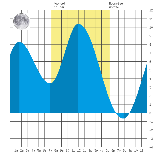 Guadalupe Slough tide chart for Thursday, January 25, 2024