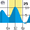 Guadalupe Slough tide chart for Thursday, January 25, 2024