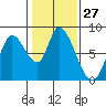 Guadalupe Slough tide chart for Saturday, January 27, 2024