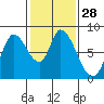 Guadalupe Slough tide chart for Sunday, January 28, 2024
