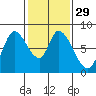 Guadalupe Slough tide chart for Monday, January 29, 2024