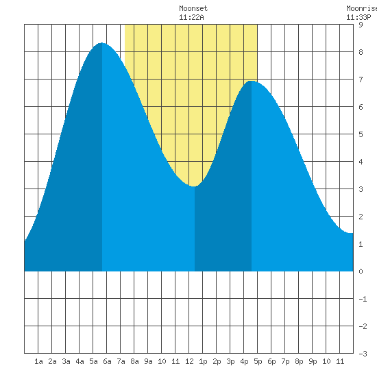 Guadalupe Slough tide chart for Tuesday, January 2, 2024