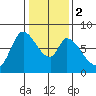 Guadalupe Slough tide chart for Tuesday, January 2, 2024