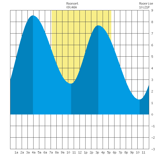 Guadalupe Slough tide chart for Tuesday, January 30, 2024