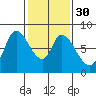 Guadalupe Slough tide chart for Tuesday, January 30, 2024