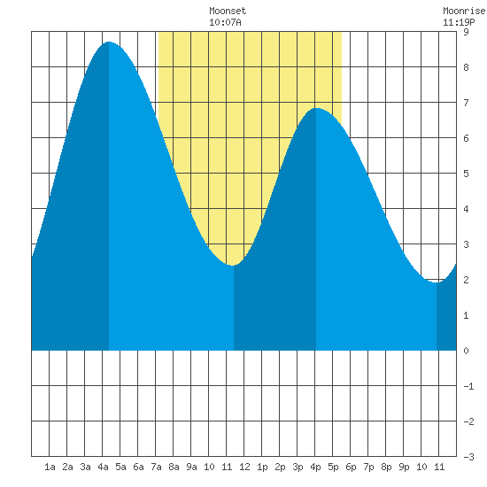 Guadalupe Slough tide chart for Wednesday, January 31, 2024
