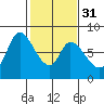 Guadalupe Slough tide chart for Wednesday, January 31, 2024