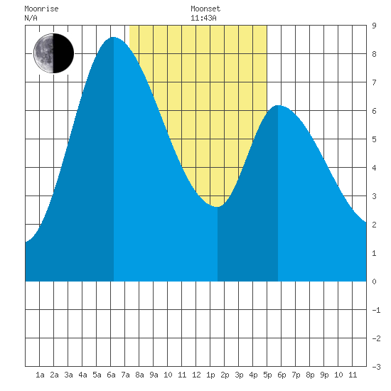 Guadalupe Slough tide chart for Wednesday, January 3, 2024