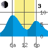 Guadalupe Slough tide chart for Wednesday, January 3, 2024