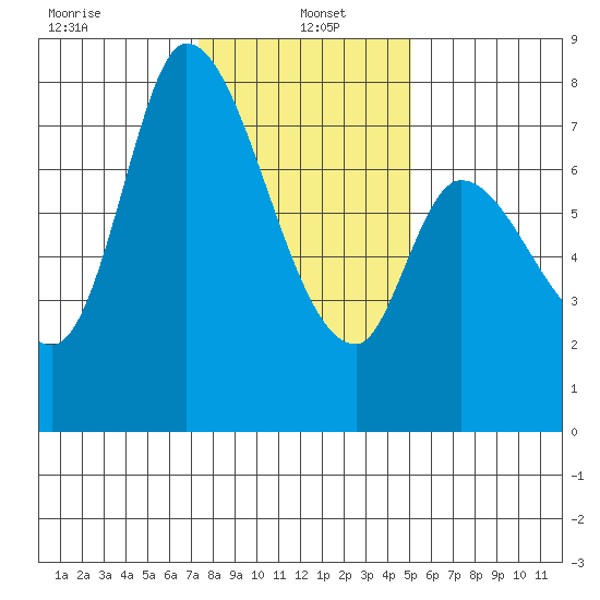 Guadalupe Slough tide chart for Thursday, January 4, 2024