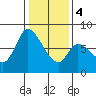 Guadalupe Slough tide chart for Thursday, January 4, 2024