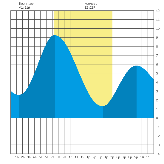 Guadalupe Slough tide chart for Friday, January 5, 2024