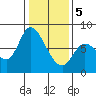 Guadalupe Slough tide chart for Friday, January 5, 2024