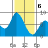 Guadalupe Slough tide chart for Saturday, January 6, 2024