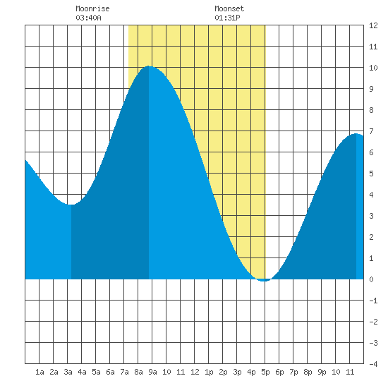 Guadalupe Slough tide chart for Sunday, January 7, 2024