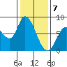 Guadalupe Slough tide chart for Sunday, January 7, 2024