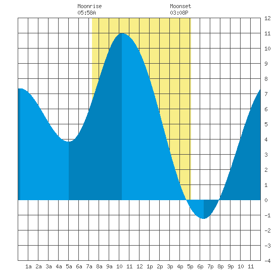 Guadalupe Slough tide chart for Tuesday, January 9, 2024