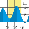 Guadalupe Slough tide chart for Sunday, February 11, 2024