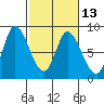 Guadalupe Slough tide chart for Tuesday, February 13, 2024
