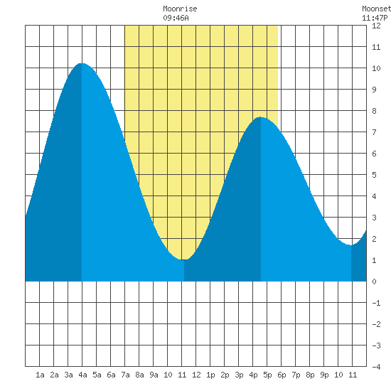 Guadalupe Slough tide chart for Wednesday, February 14, 2024