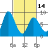 Guadalupe Slough tide chart for Wednesday, February 14, 2024
