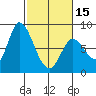 Guadalupe Slough tide chart for Thursday, February 15, 2024