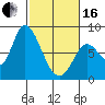 Guadalupe Slough tide chart for Friday, February 16, 2024