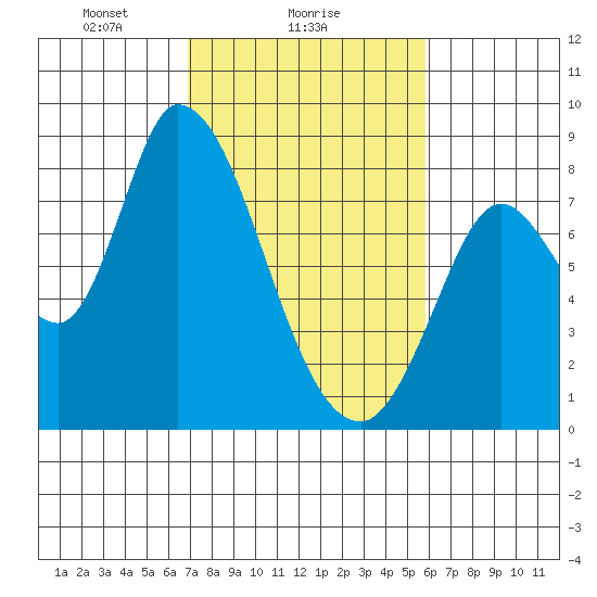 Guadalupe Slough tide chart for Saturday, February 17, 2024
