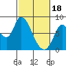 Guadalupe Slough tide chart for Sunday, February 18, 2024