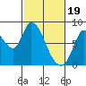 Guadalupe Slough tide chart for Monday, February 19, 2024