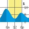 Guadalupe Slough tide chart for Thursday, February 1, 2024
