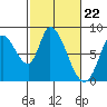 Guadalupe Slough tide chart for Thursday, February 22, 2024