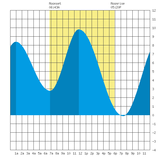 Guadalupe Slough tide chart for Friday, February 23, 2024