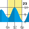 Guadalupe Slough tide chart for Friday, February 23, 2024