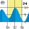 Guadalupe Slough tide chart for Saturday, February 24, 2024