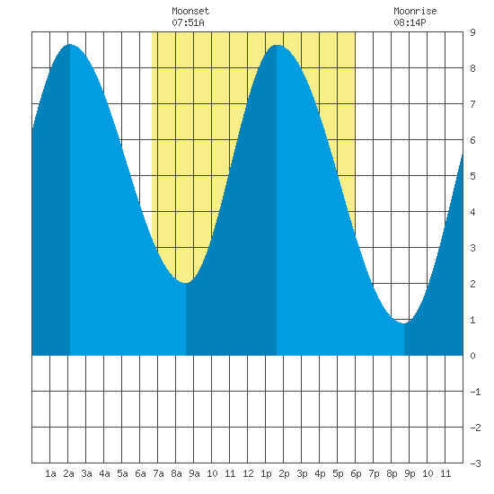 Guadalupe Slough tide chart for Monday, February 26, 2024