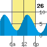Guadalupe Slough tide chart for Monday, February 26, 2024