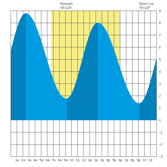 Guadalupe Slough tide chart for Tuesday, February 27, 2024
