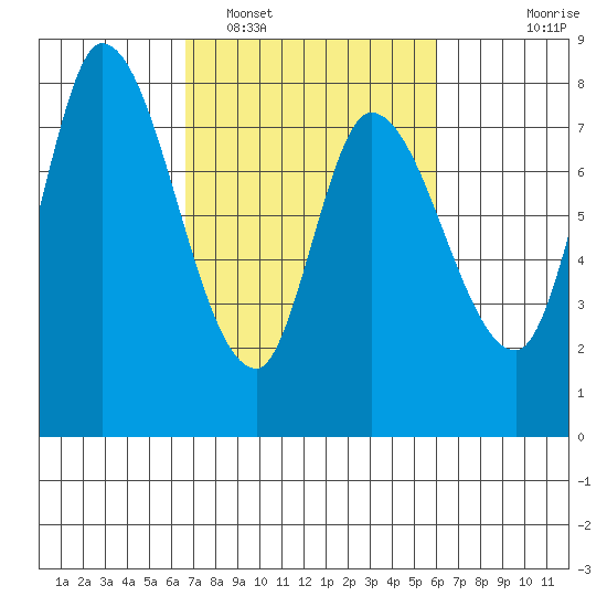 Guadalupe Slough tide chart for Wednesday, February 28, 2024