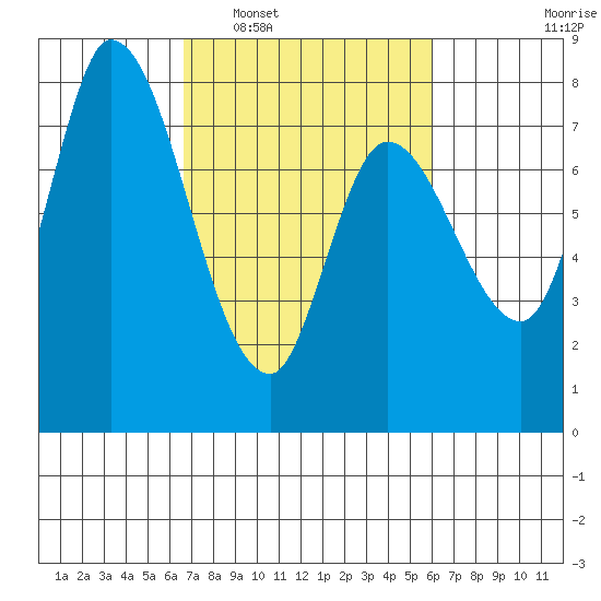 Guadalupe Slough tide chart for Thursday, February 29, 2024
