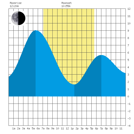 Guadalupe Slough tide chart for Friday, February 2, 2024
