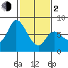 Guadalupe Slough tide chart for Friday, February 2, 2024