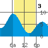 Guadalupe Slough tide chart for Saturday, February 3, 2024