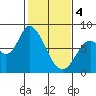 Guadalupe Slough tide chart for Sunday, February 4, 2024