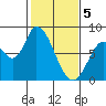 Guadalupe Slough tide chart for Monday, February 5, 2024
