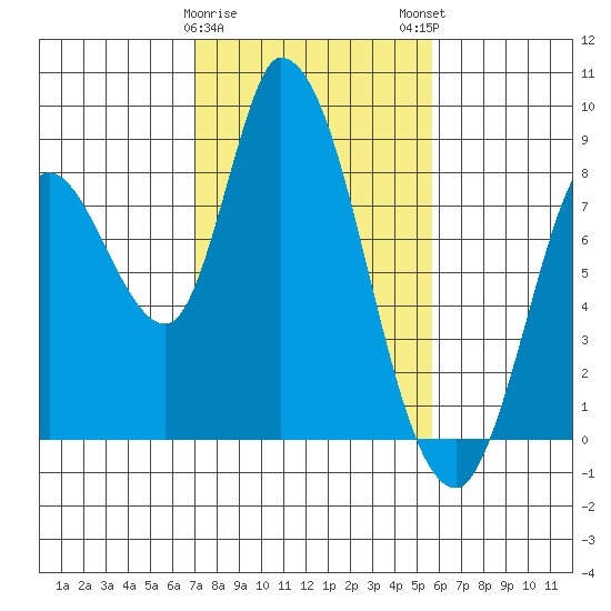 Guadalupe Slough tide chart for Thursday, February 8, 2024