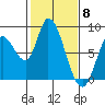 Guadalupe Slough tide chart for Thursday, February 8, 2024