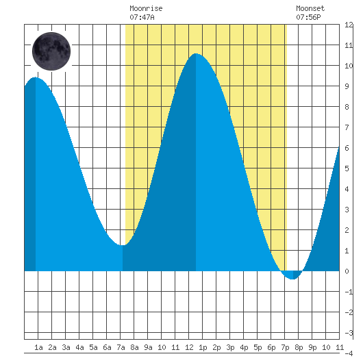 Guadalupe Slough tide chart for Sunday, March 10, 2024